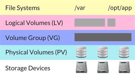 linux logical volume manager.